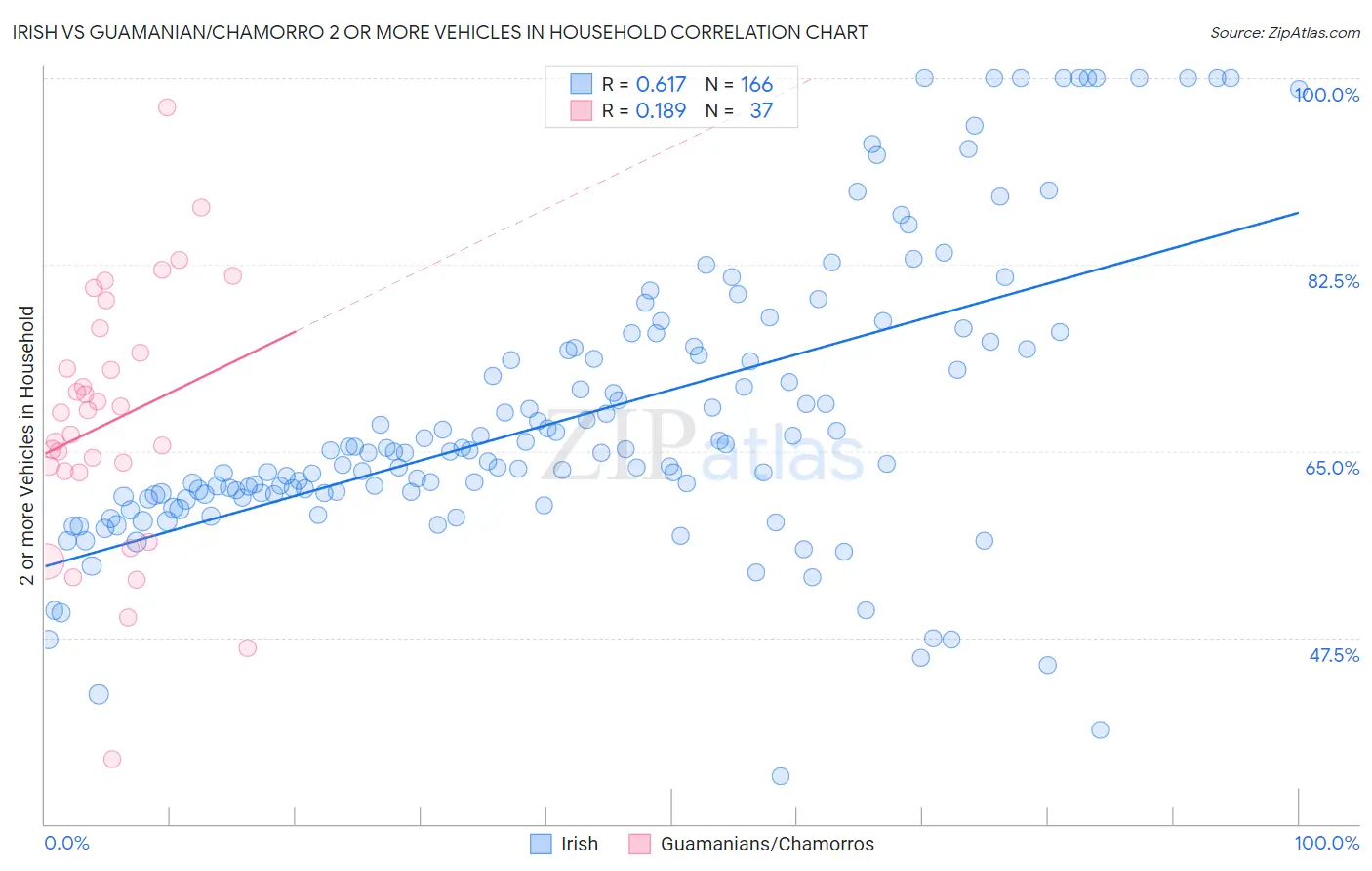 Irish vs Guamanian/Chamorro 2 or more Vehicles in Household