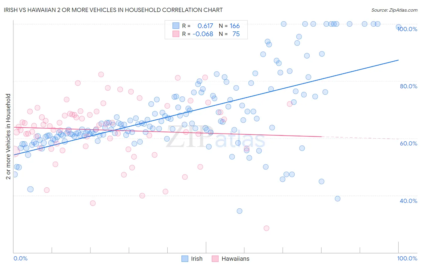 Irish vs Hawaiian 2 or more Vehicles in Household