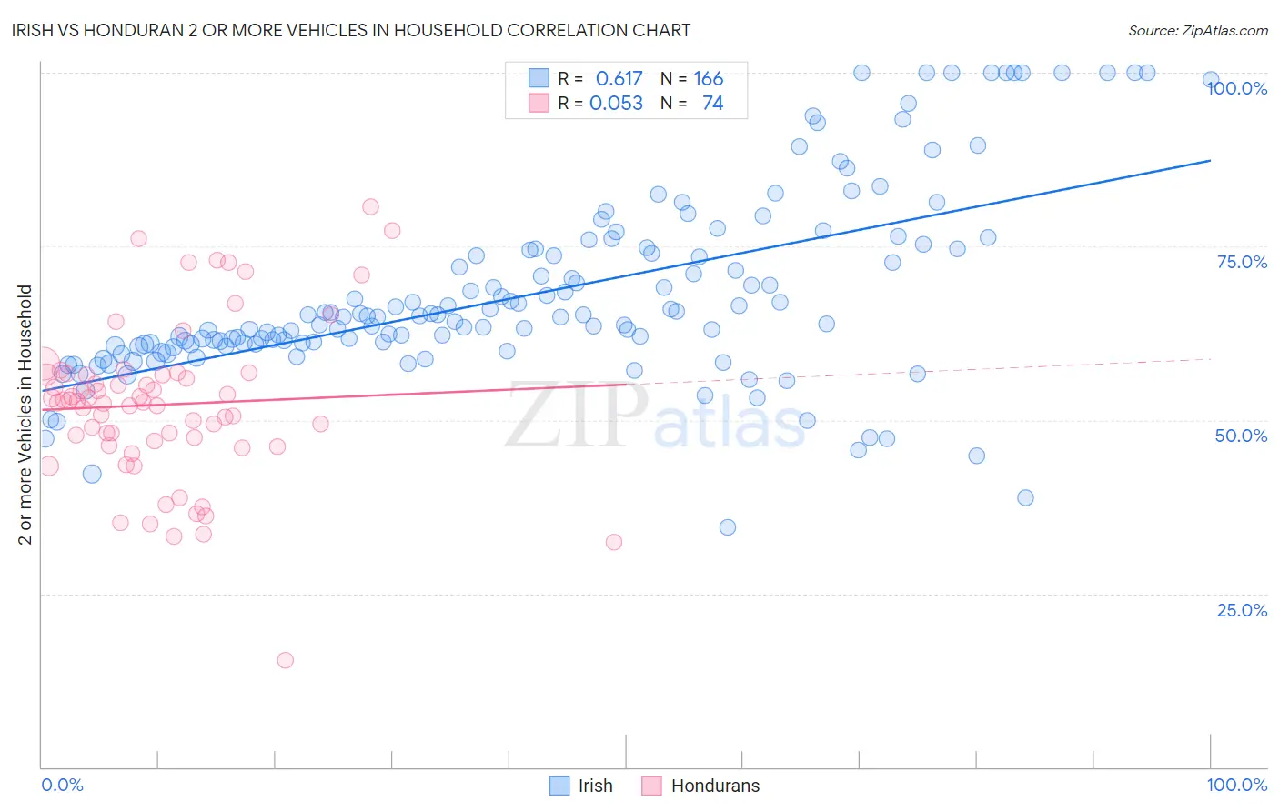 Irish vs Honduran 2 or more Vehicles in Household