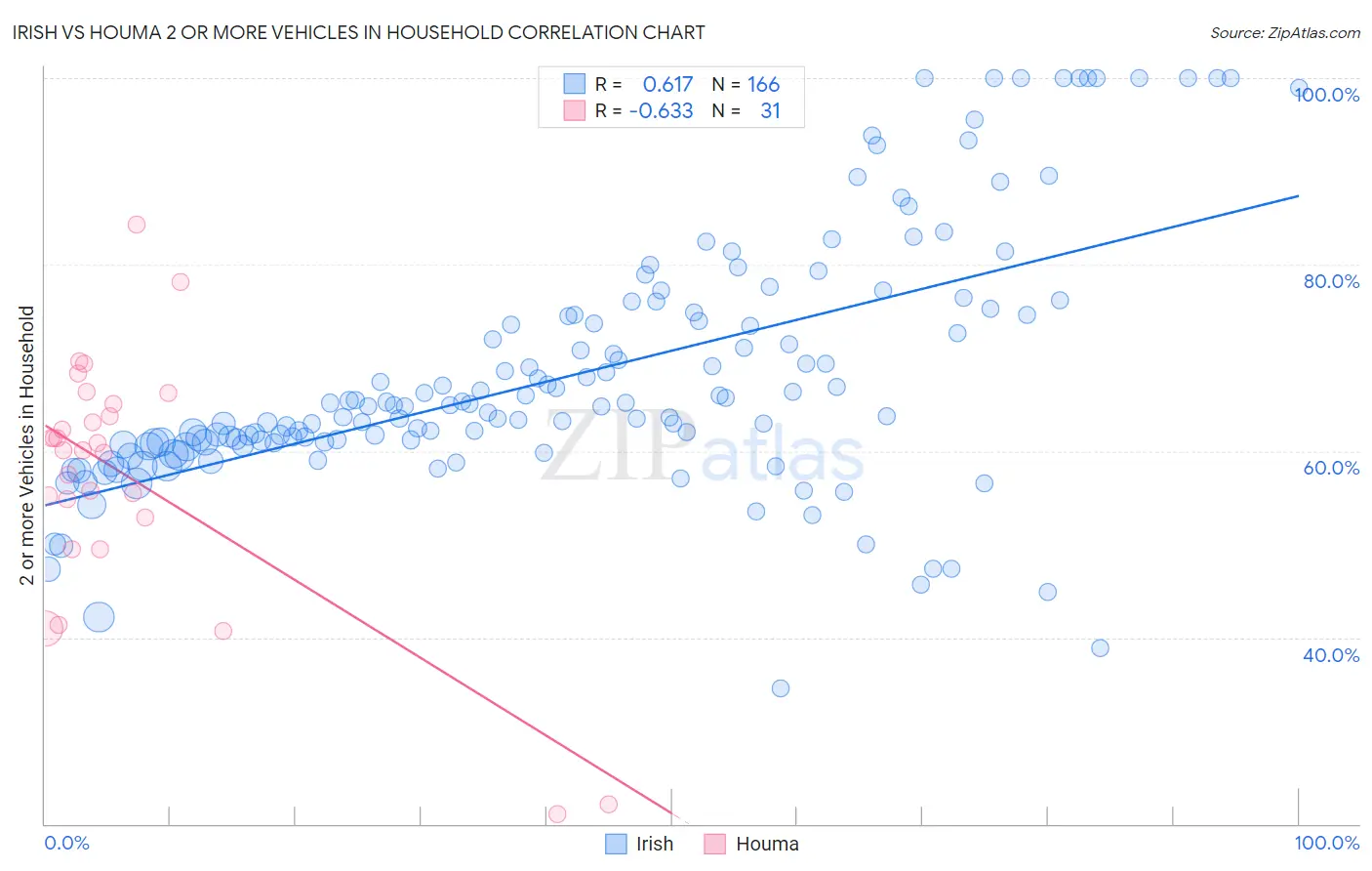 Irish vs Houma 2 or more Vehicles in Household