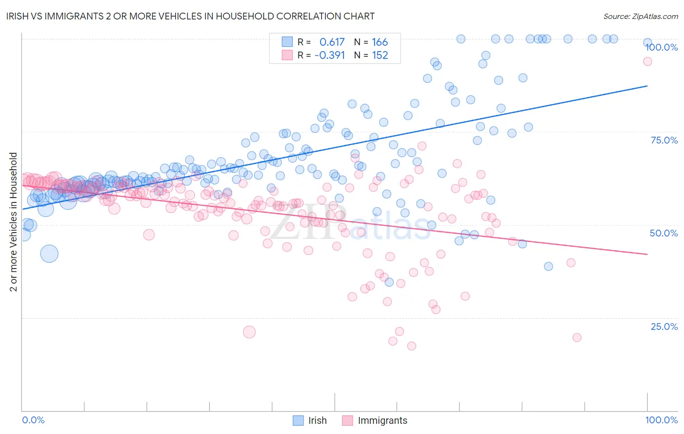 Irish vs Immigrants 2 or more Vehicles in Household