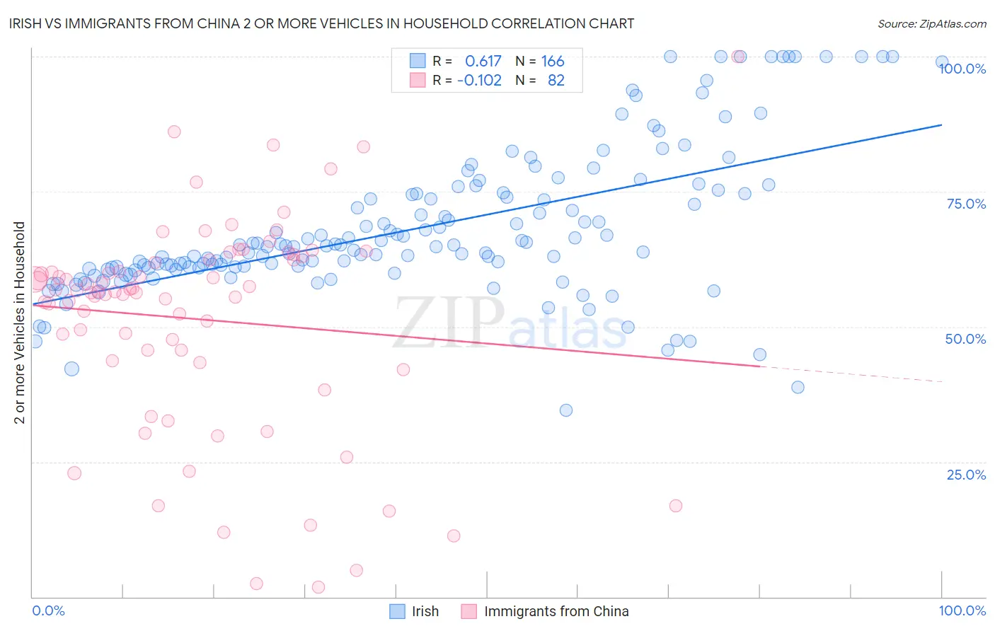 Irish vs Immigrants from China 2 or more Vehicles in Household