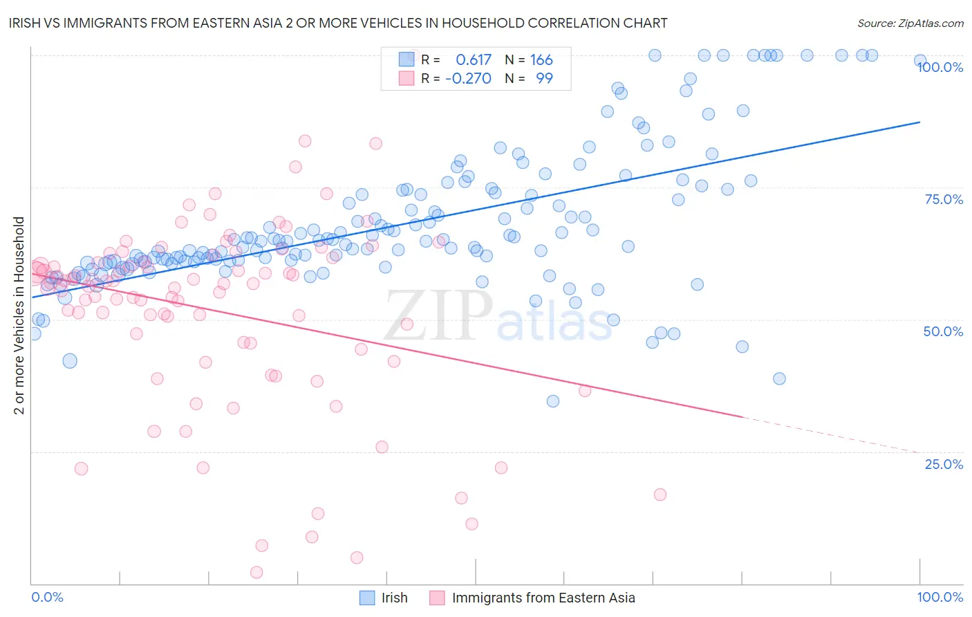 Irish vs Immigrants from Eastern Asia 2 or more Vehicles in Household