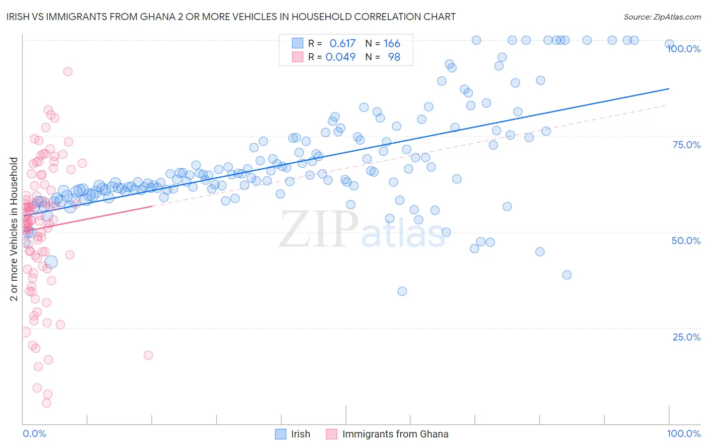 Irish vs Immigrants from Ghana 2 or more Vehicles in Household