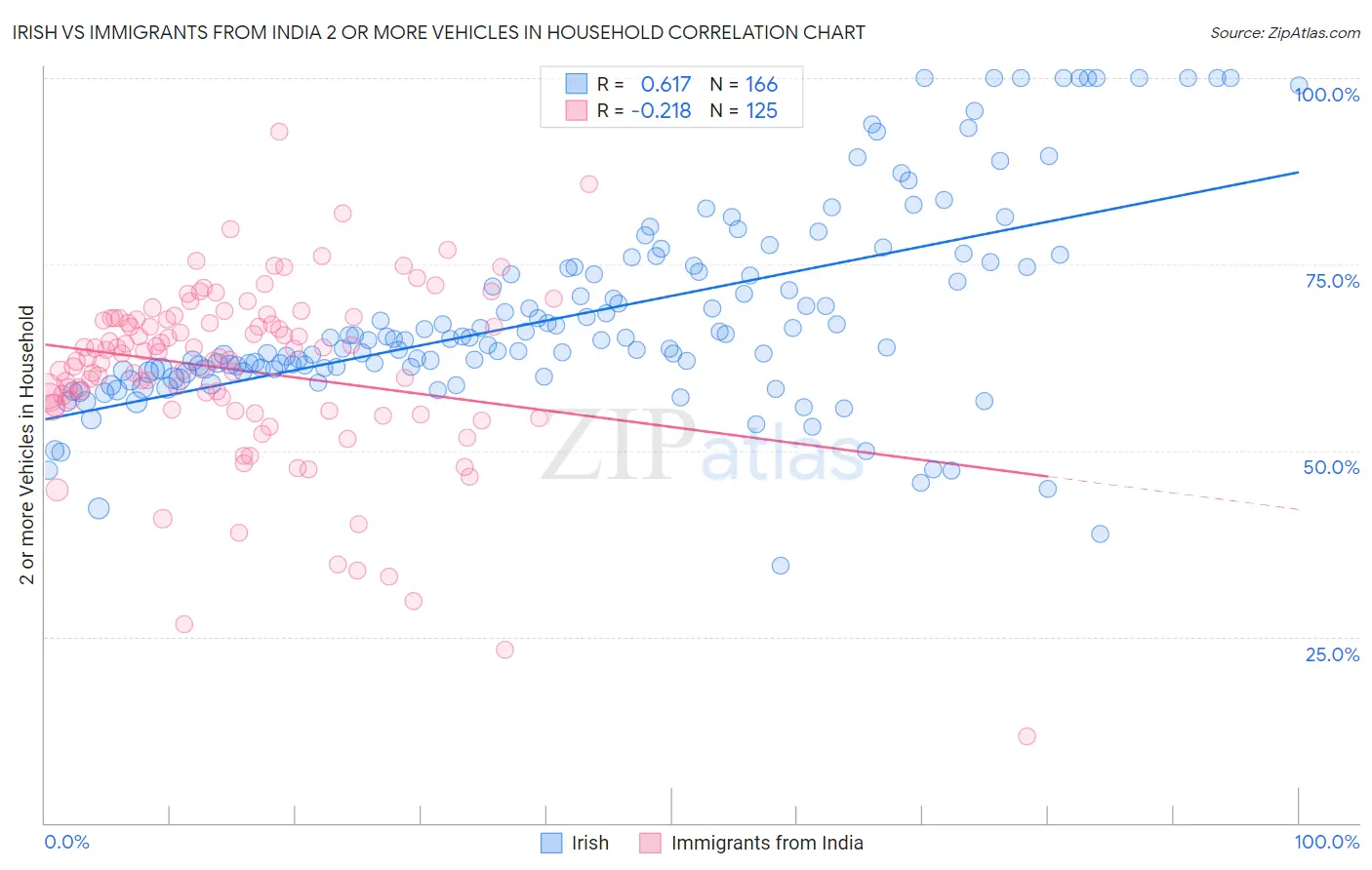 Irish vs Immigrants from India 2 or more Vehicles in Household