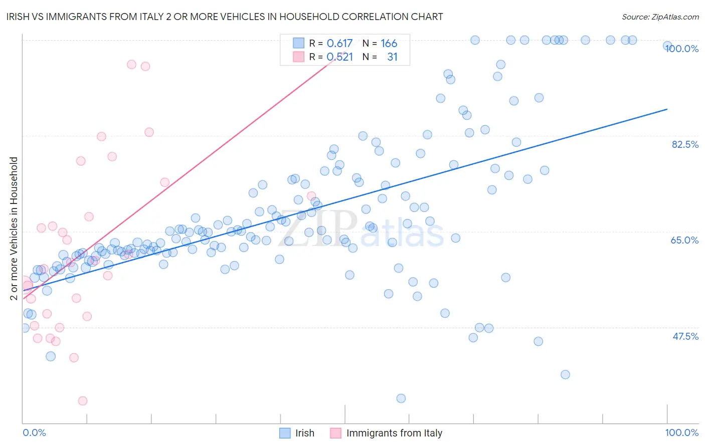 Irish vs Immigrants from Italy 2 or more Vehicles in Household