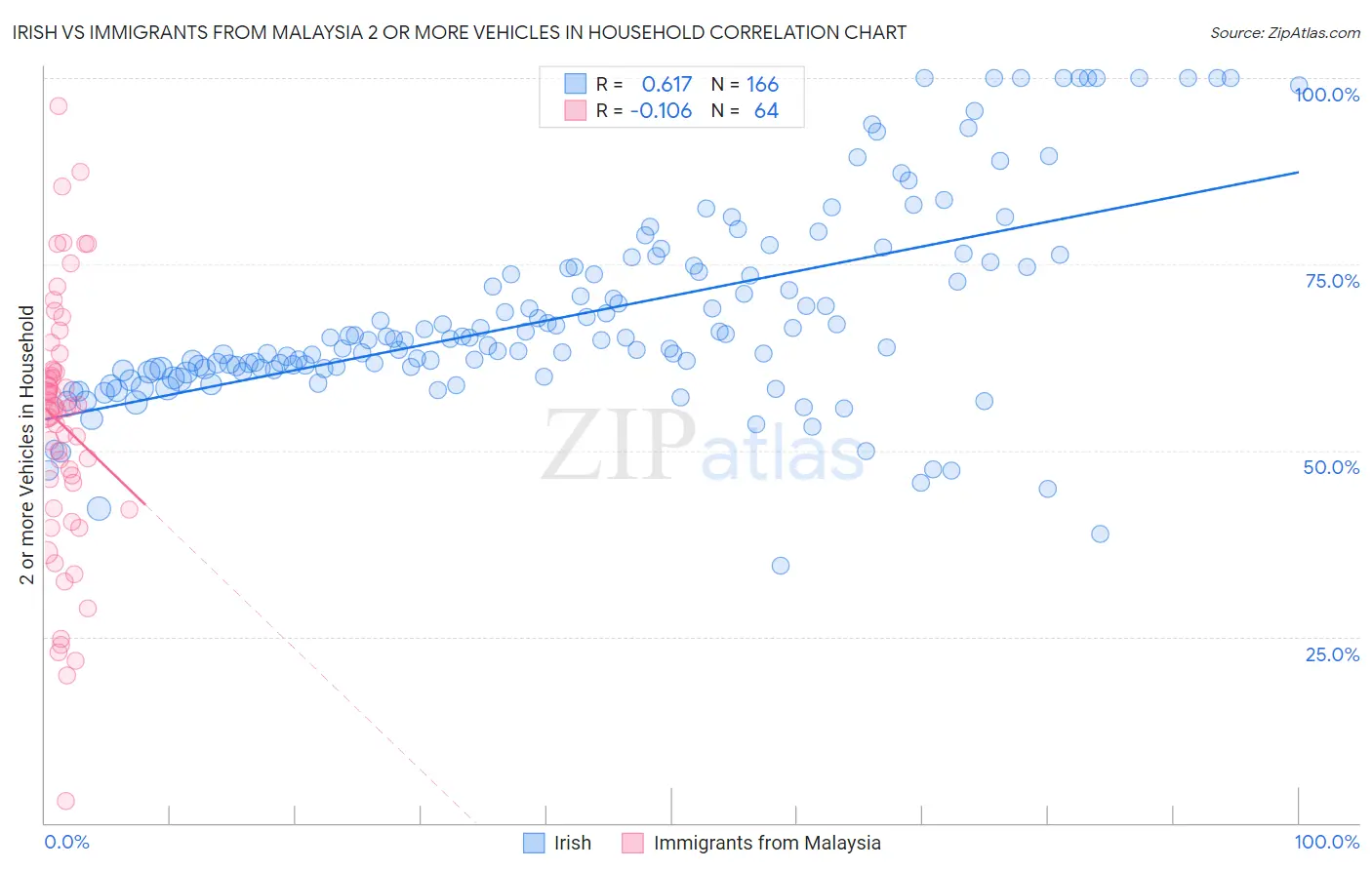 Irish vs Immigrants from Malaysia 2 or more Vehicles in Household