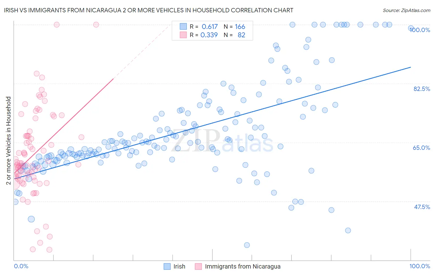 Irish vs Immigrants from Nicaragua 2 or more Vehicles in Household