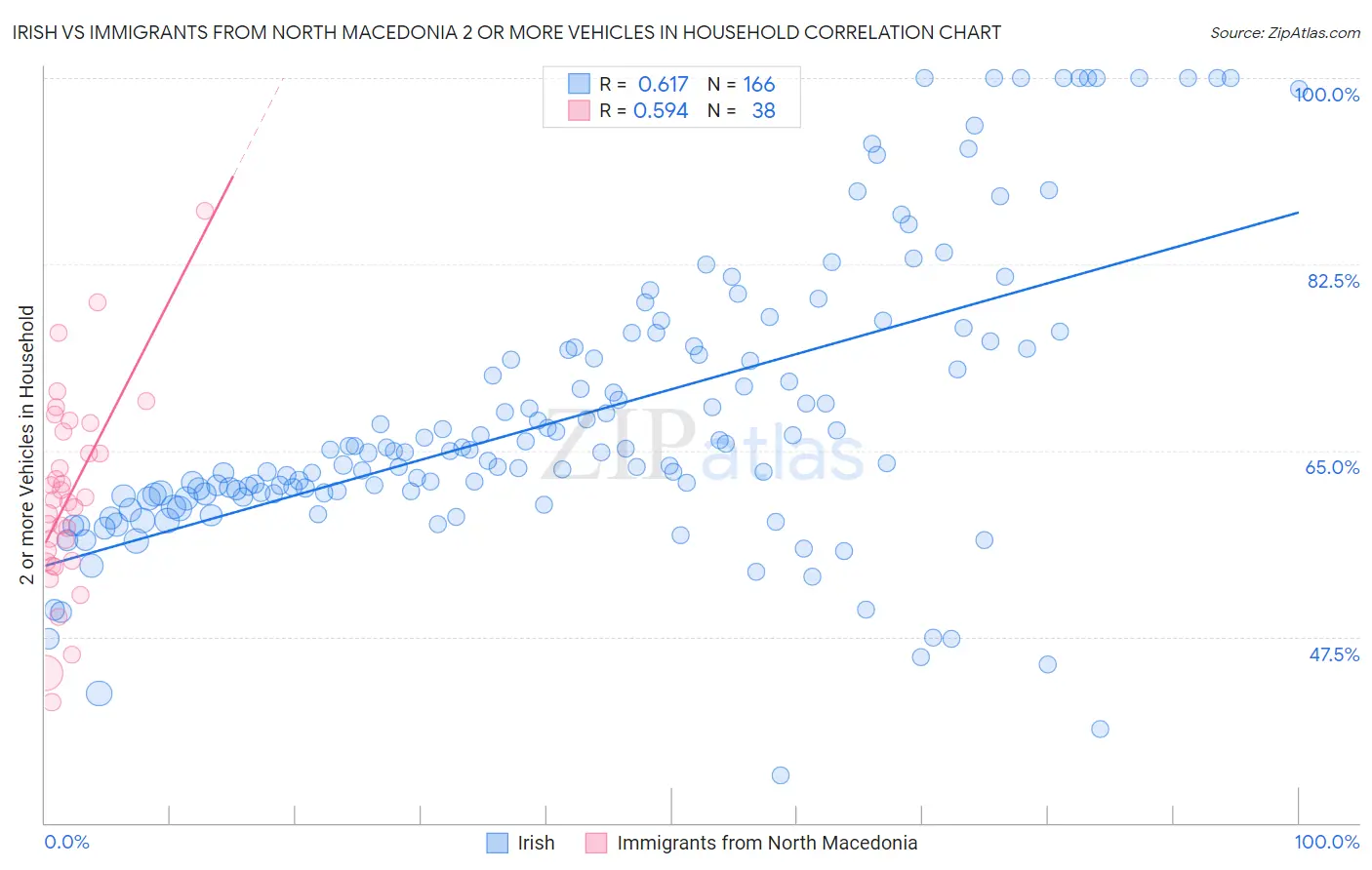 Irish vs Immigrants from North Macedonia 2 or more Vehicles in Household