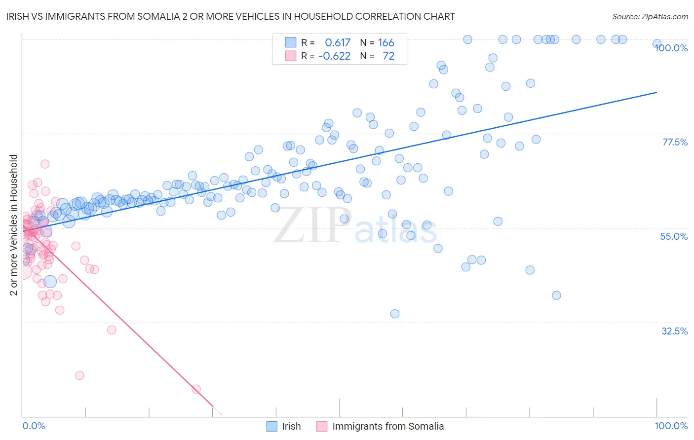 Irish vs Immigrants from Somalia 2 or more Vehicles in Household