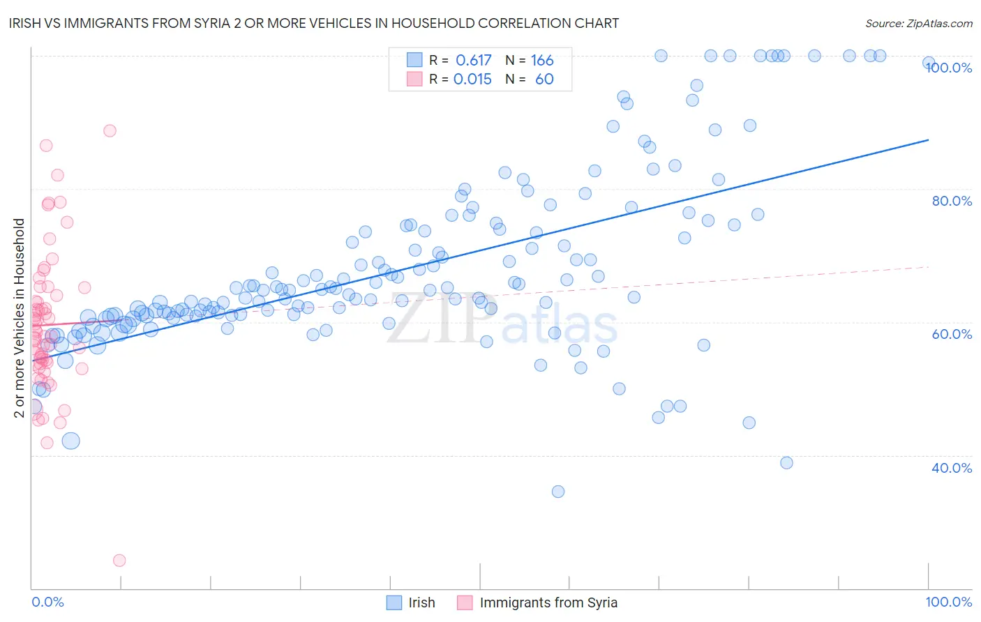 Irish vs Immigrants from Syria 2 or more Vehicles in Household