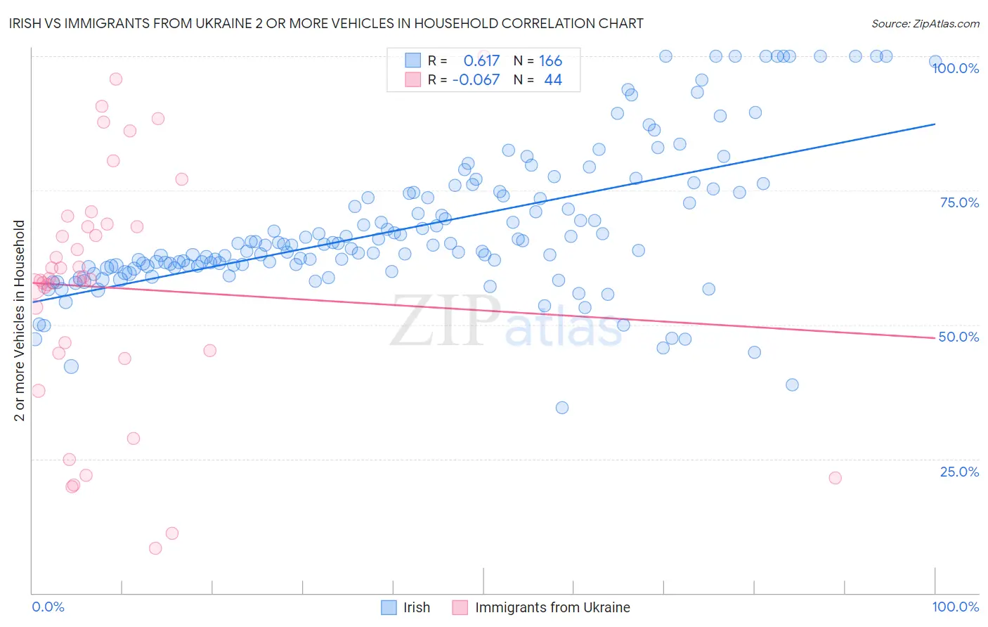 Irish vs Immigrants from Ukraine 2 or more Vehicles in Household