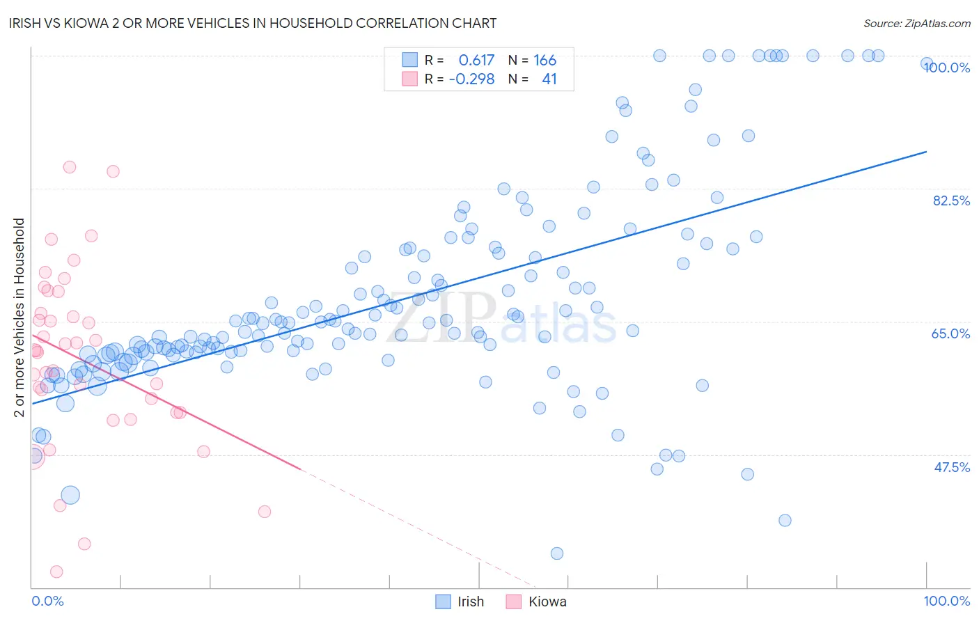 Irish vs Kiowa 2 or more Vehicles in Household