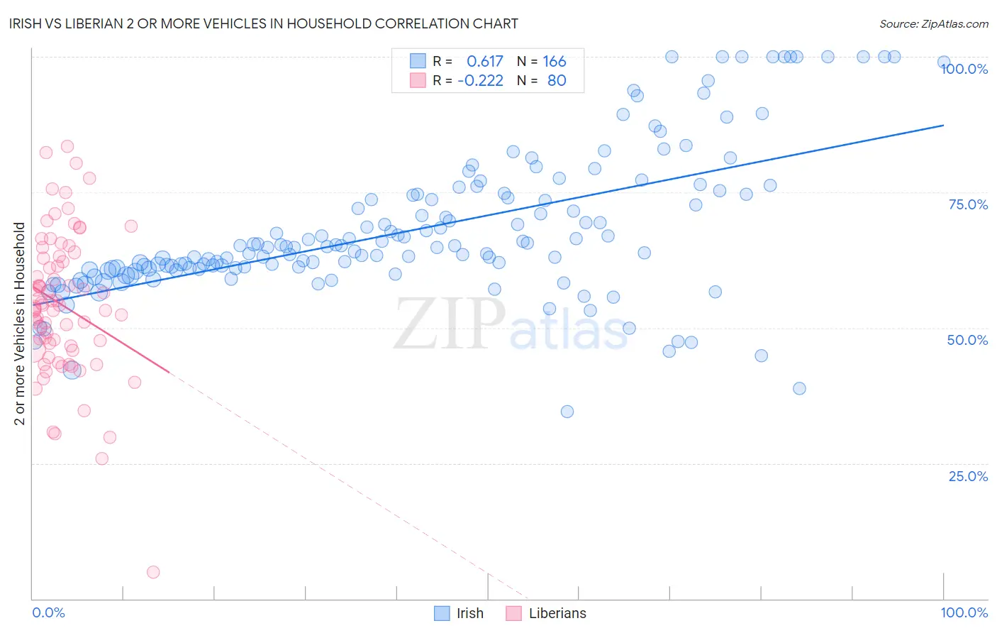 Irish vs Liberian 2 or more Vehicles in Household