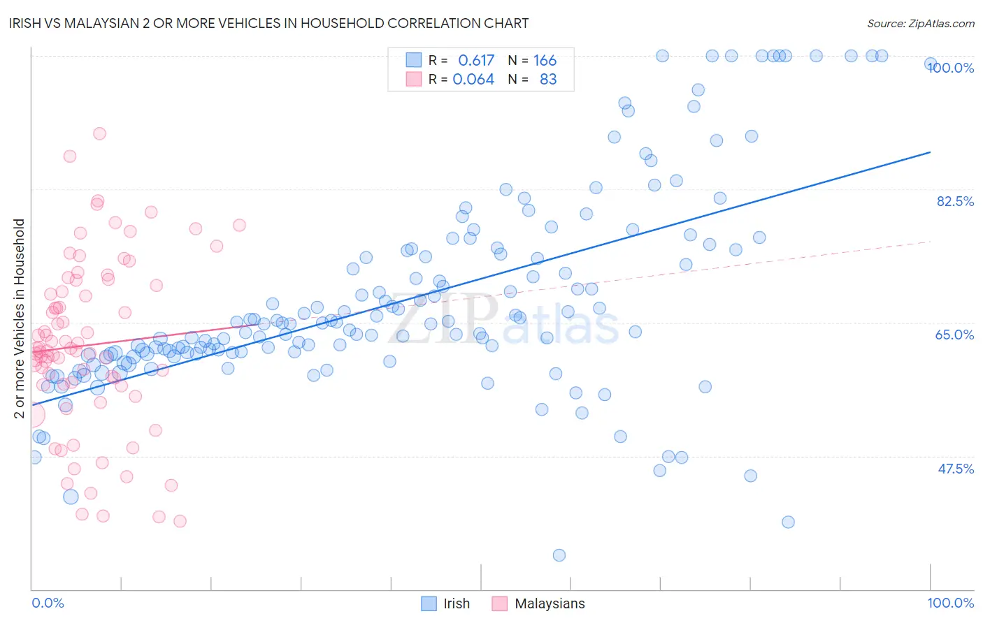 Irish vs Malaysian 2 or more Vehicles in Household