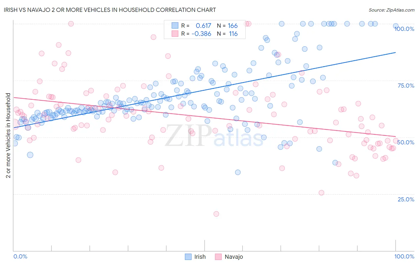 Irish vs Navajo 2 or more Vehicles in Household