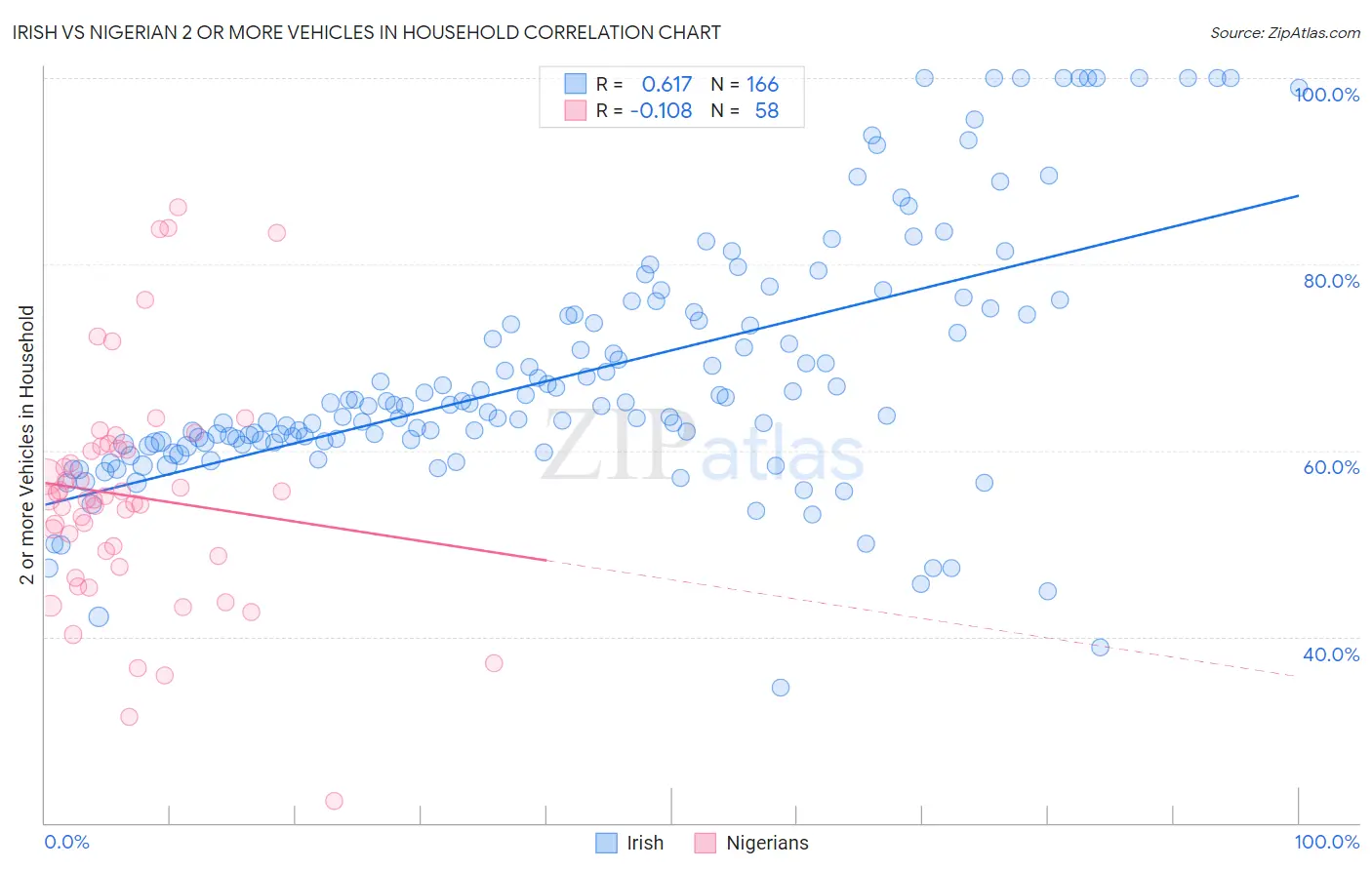 Irish vs Nigerian 2 or more Vehicles in Household