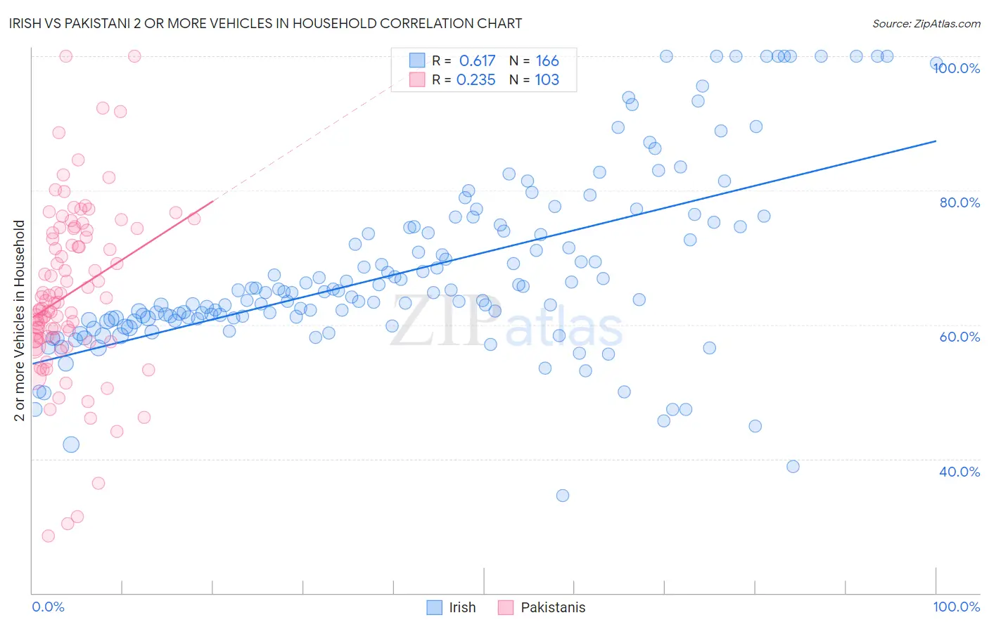 Irish vs Pakistani 2 or more Vehicles in Household