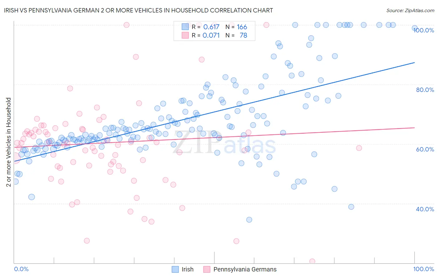 Irish vs Pennsylvania German 2 or more Vehicles in Household