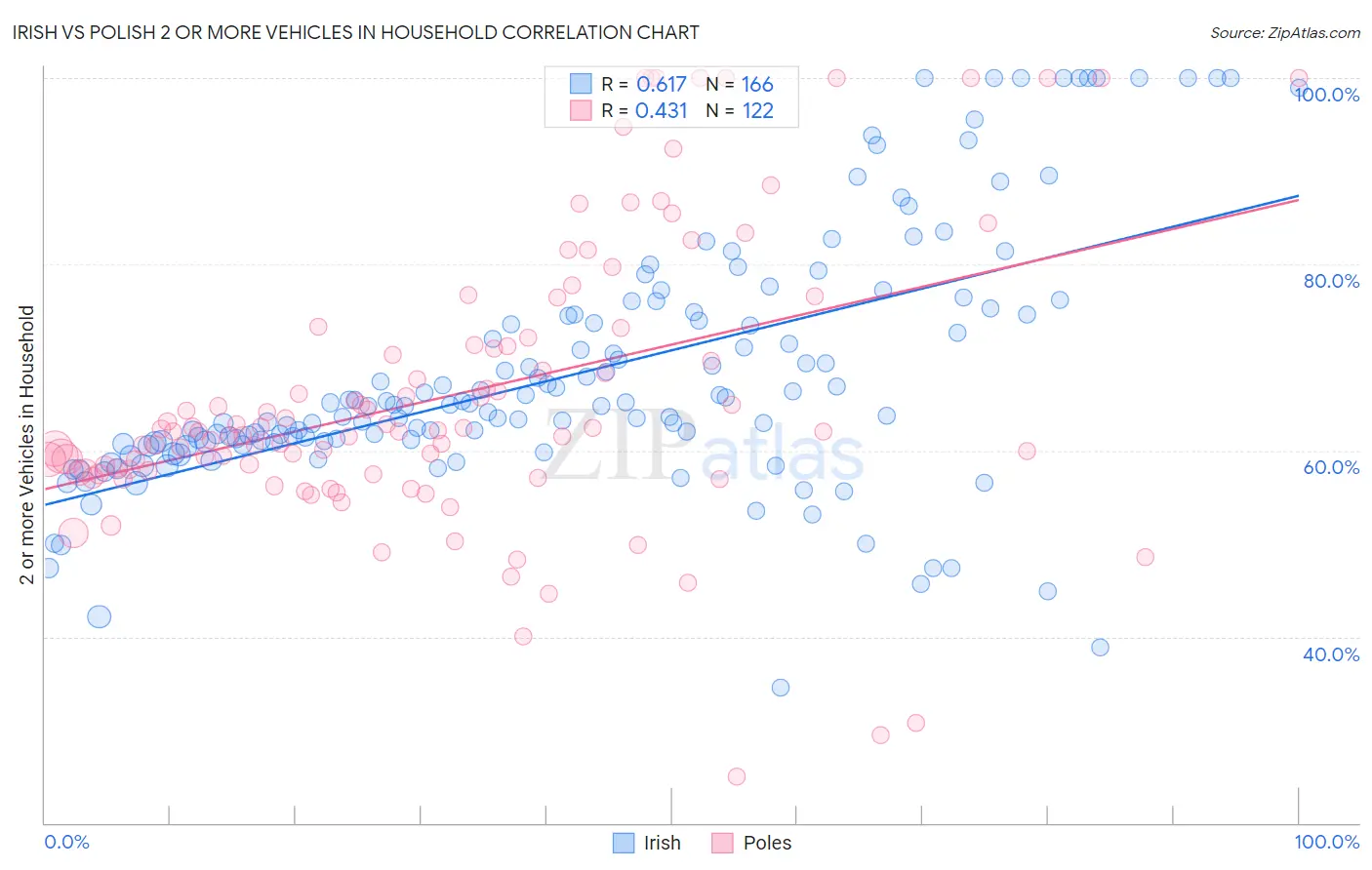 Irish vs Polish 2 or more Vehicles in Household