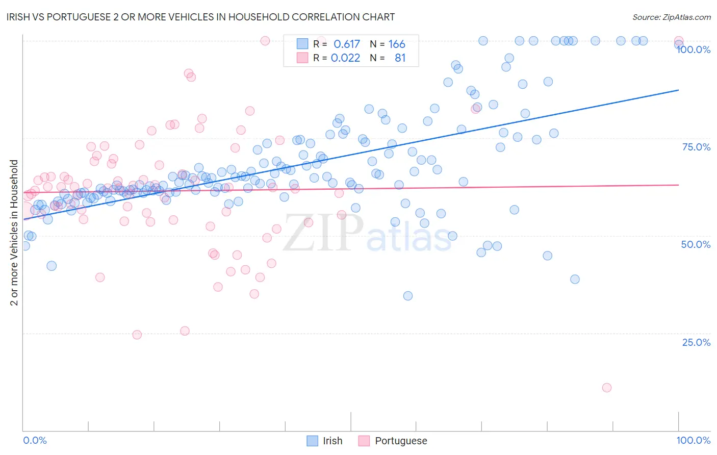 Irish vs Portuguese 2 or more Vehicles in Household