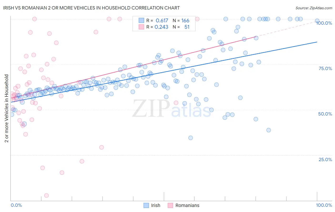 Irish vs Romanian 2 or more Vehicles in Household