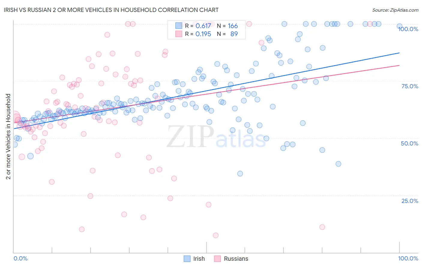 Irish vs Russian 2 or more Vehicles in Household