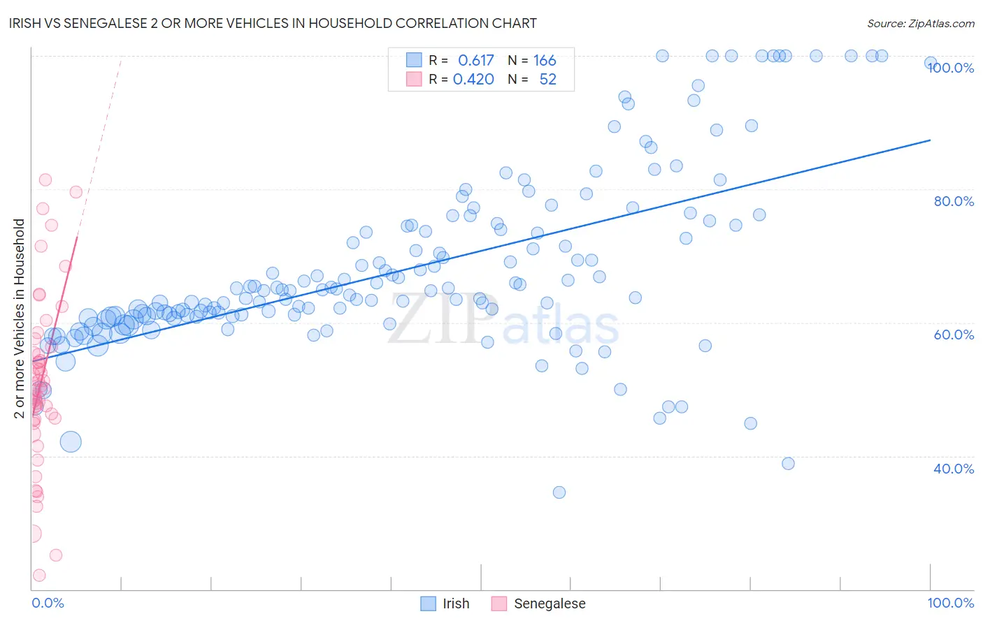 Irish vs Senegalese 2 or more Vehicles in Household