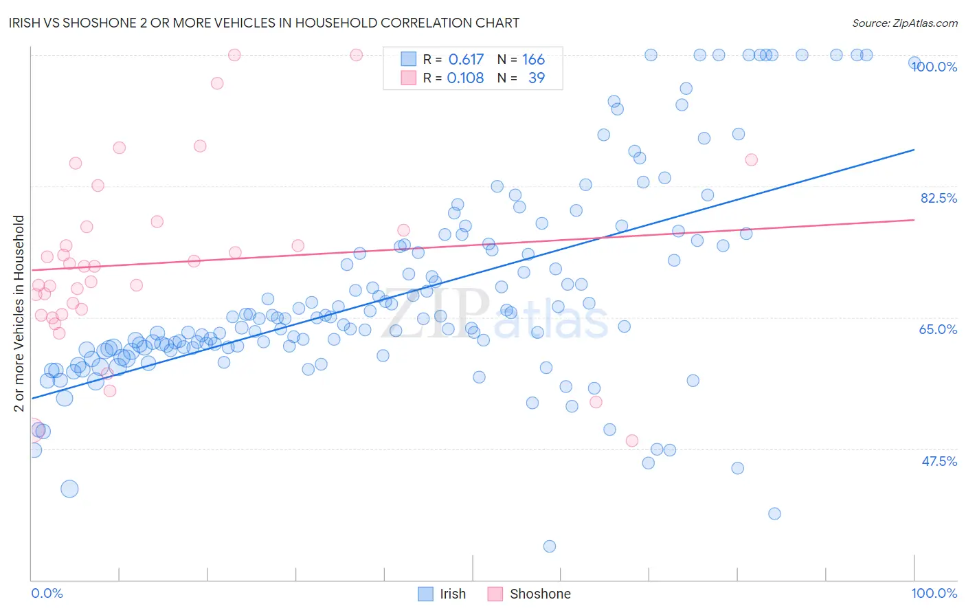 Irish vs Shoshone 2 or more Vehicles in Household