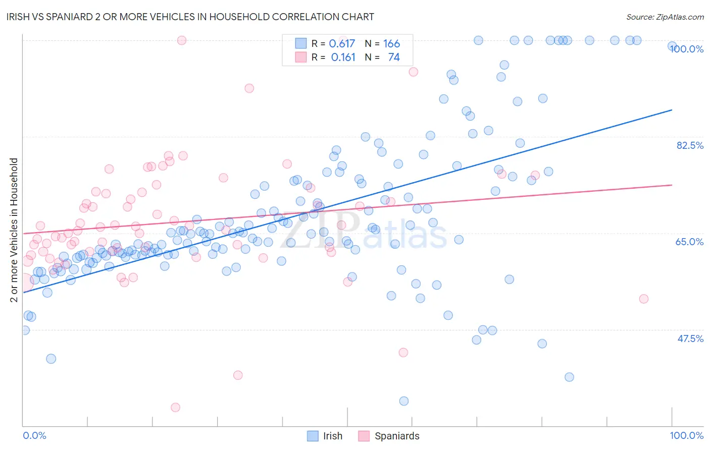 Irish vs Spaniard 2 or more Vehicles in Household