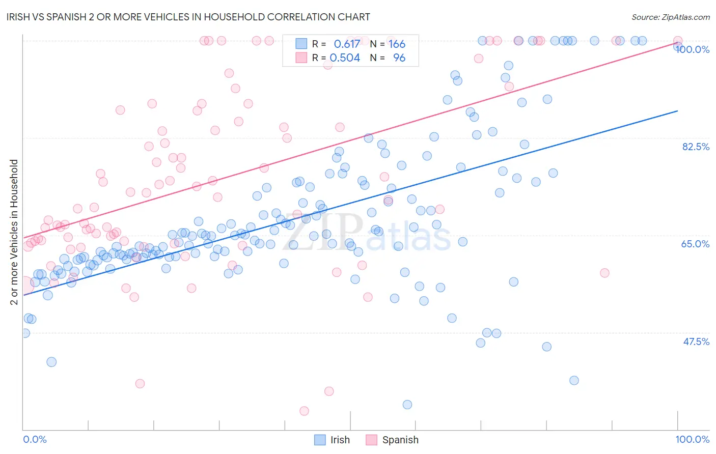 Irish vs Spanish 2 or more Vehicles in Household