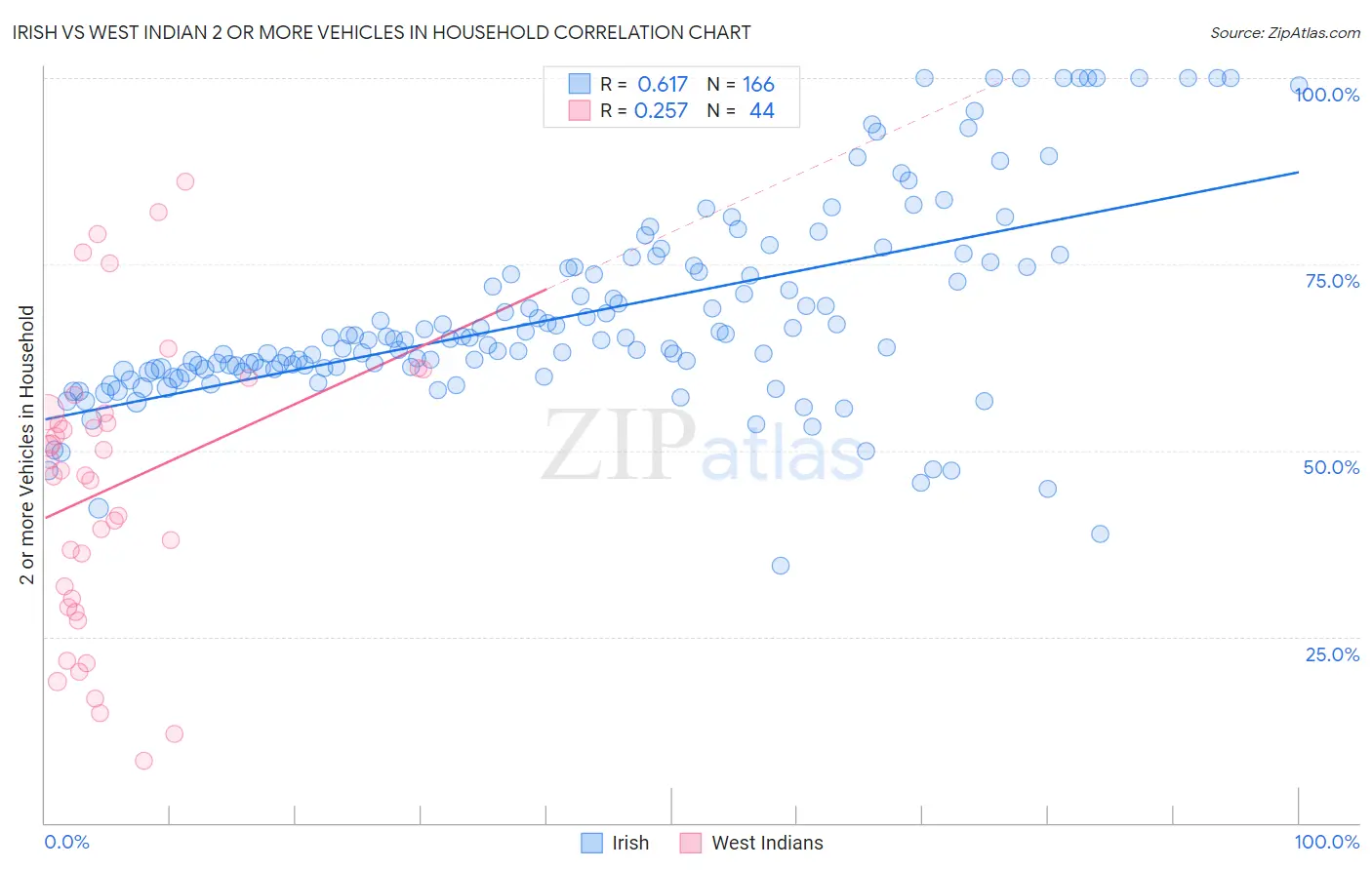 Irish vs West Indian 2 or more Vehicles in Household