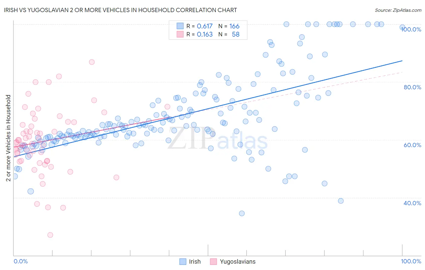 Irish vs Yugoslavian 2 or more Vehicles in Household