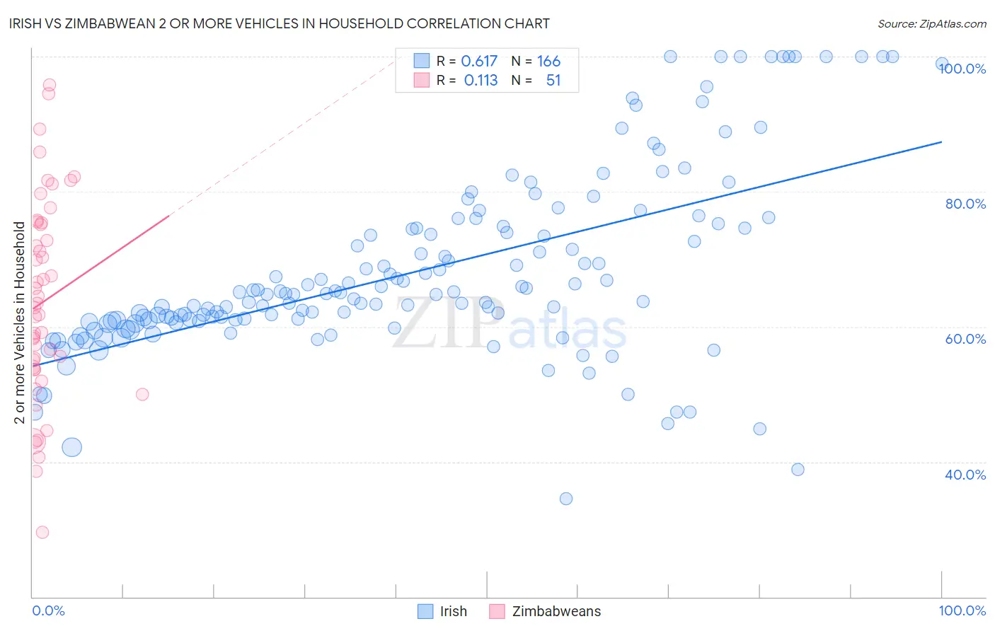 Irish vs Zimbabwean 2 or more Vehicles in Household