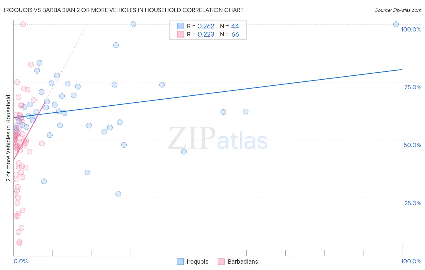 Iroquois vs Barbadian 2 or more Vehicles in Household