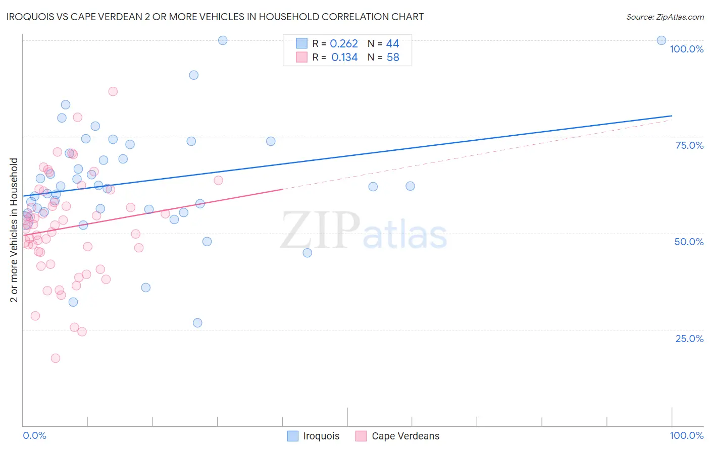 Iroquois vs Cape Verdean 2 or more Vehicles in Household