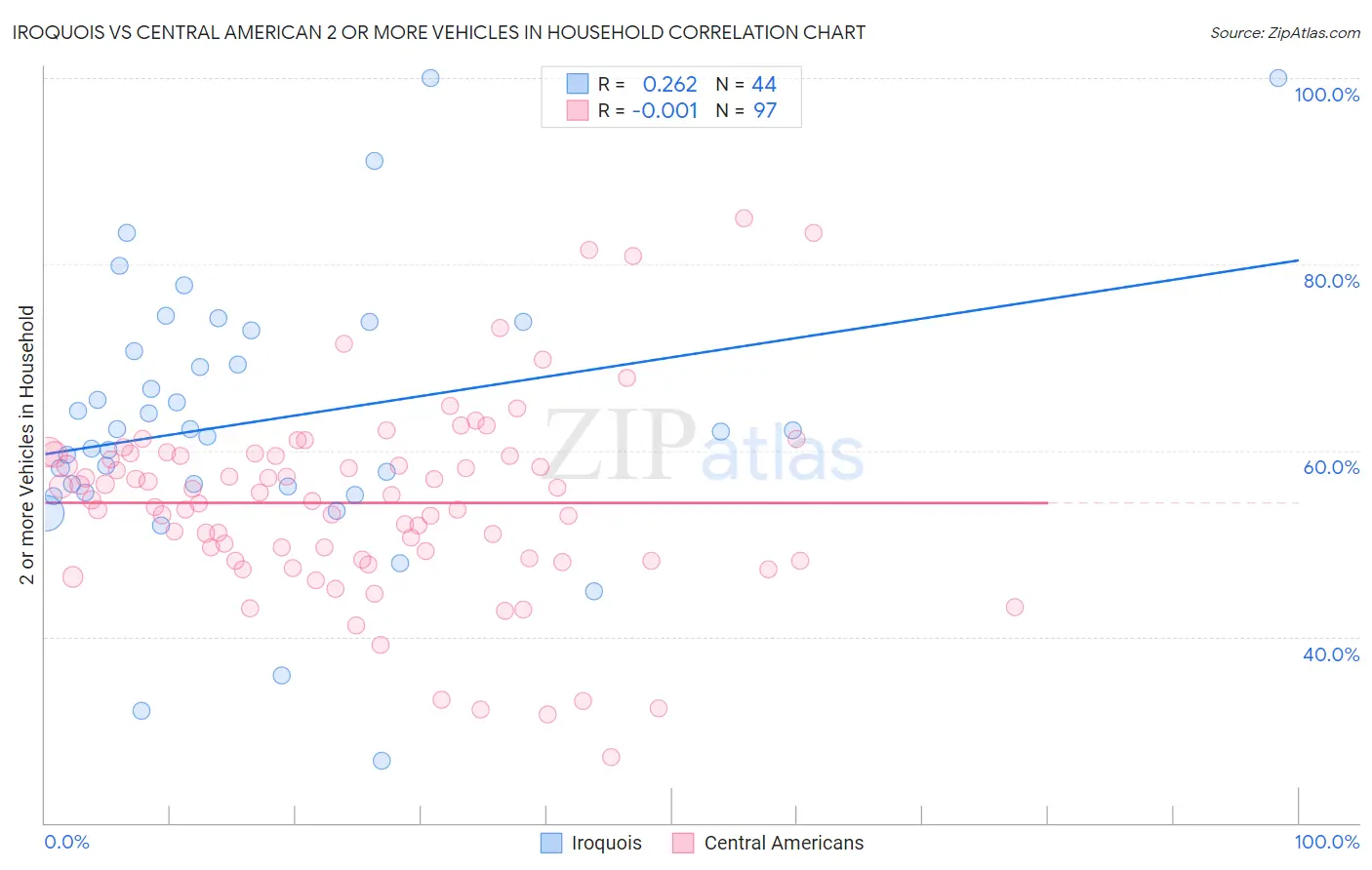 Iroquois vs Central American 2 or more Vehicles in Household