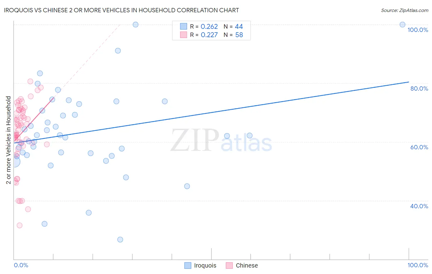 Iroquois vs Chinese 2 or more Vehicles in Household