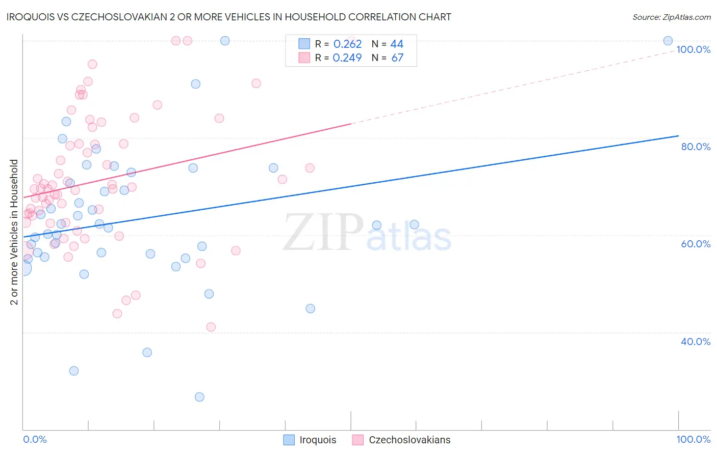 Iroquois vs Czechoslovakian 2 or more Vehicles in Household