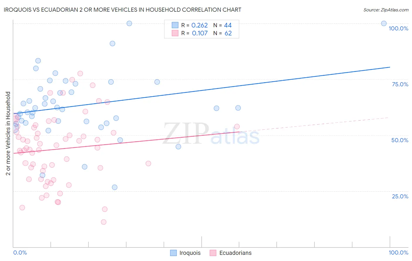 Iroquois vs Ecuadorian 2 or more Vehicles in Household