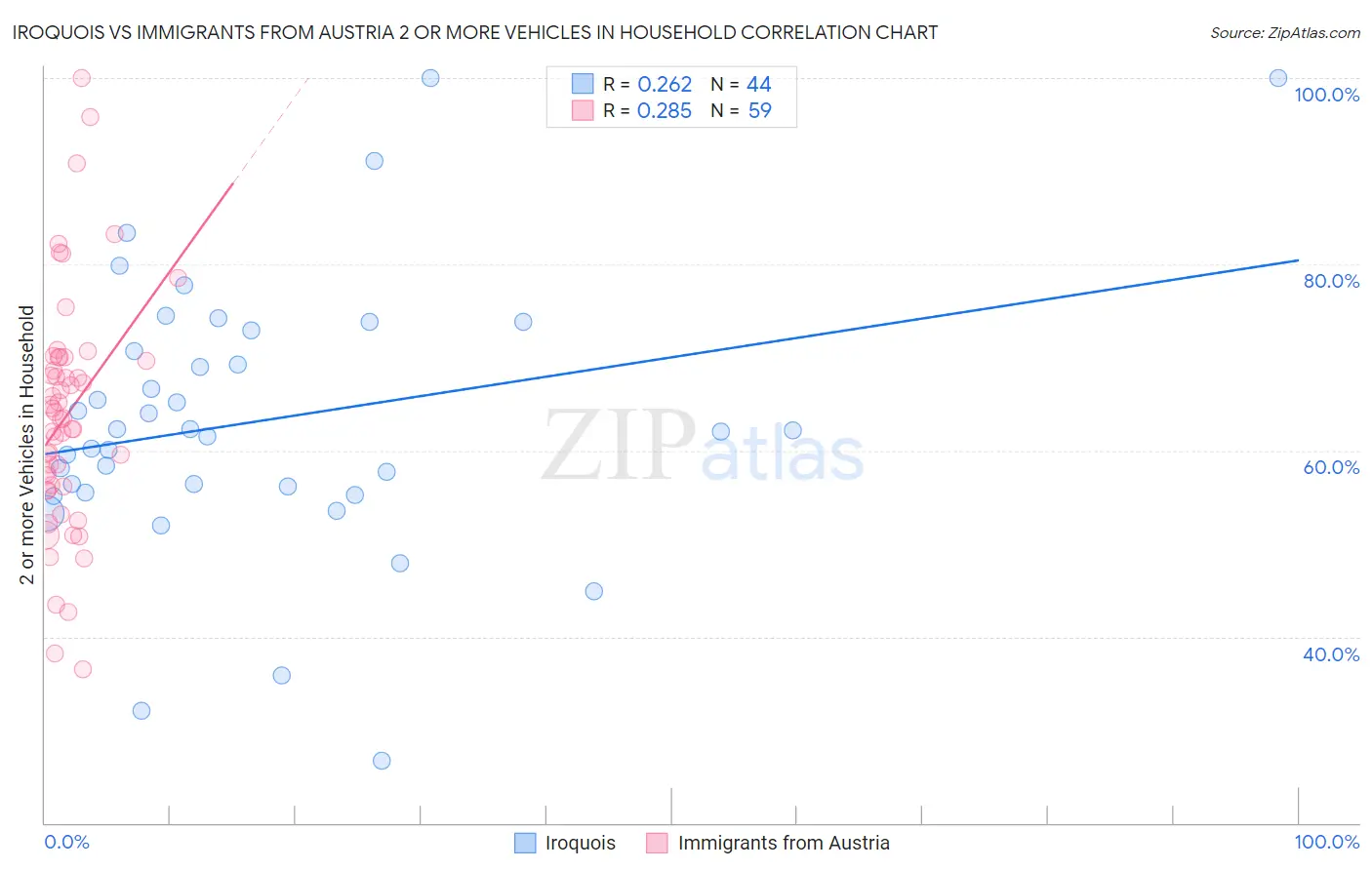 Iroquois vs Immigrants from Austria 2 or more Vehicles in Household