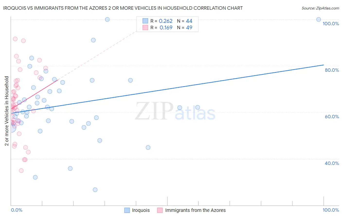 Iroquois vs Immigrants from the Azores 2 or more Vehicles in Household