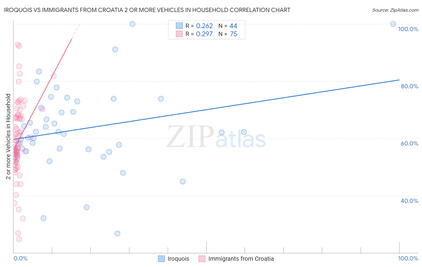 Iroquois vs Immigrants from Croatia 2 or more Vehicles in Household