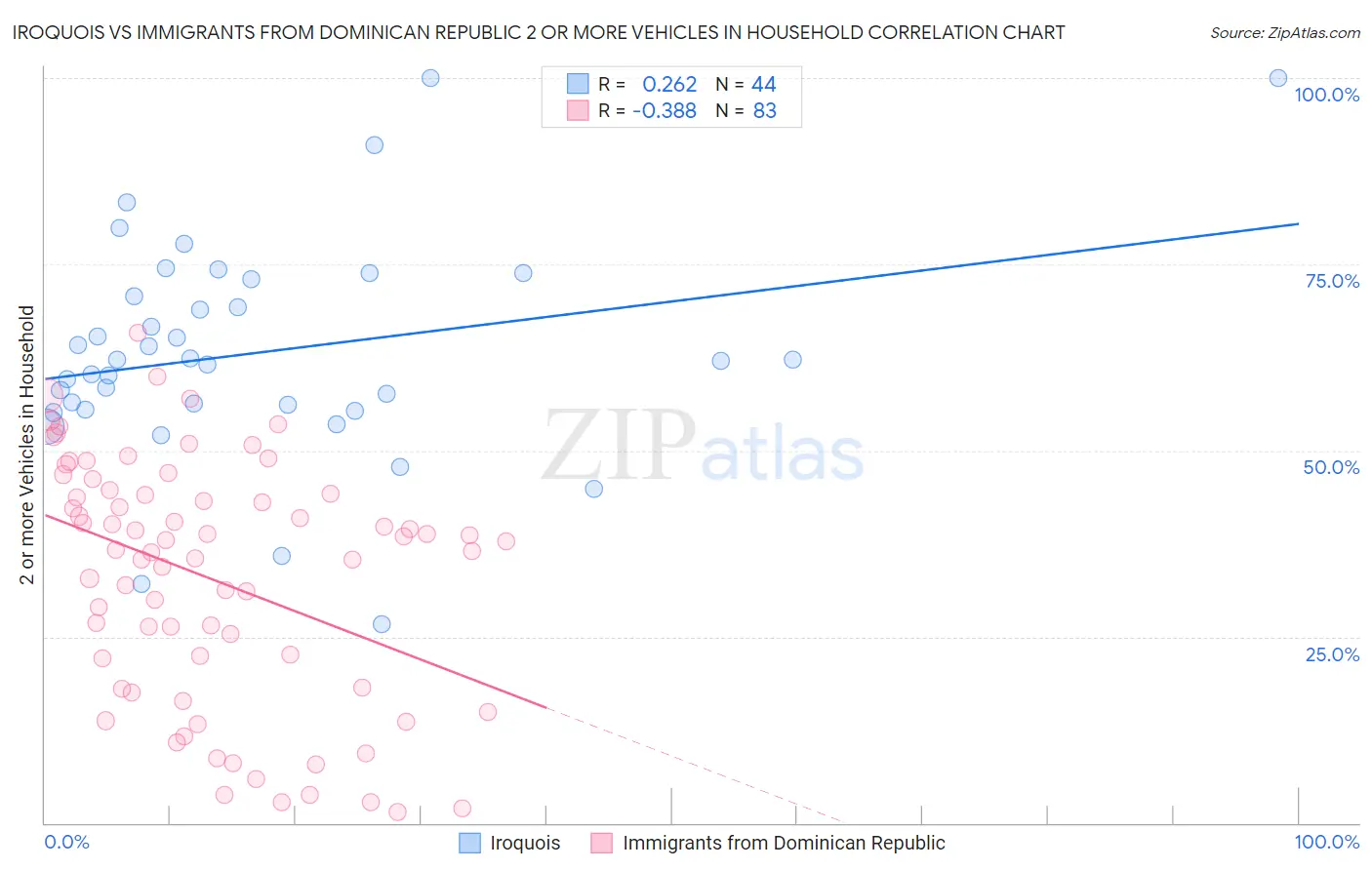 Iroquois vs Immigrants from Dominican Republic 2 or more Vehicles in Household