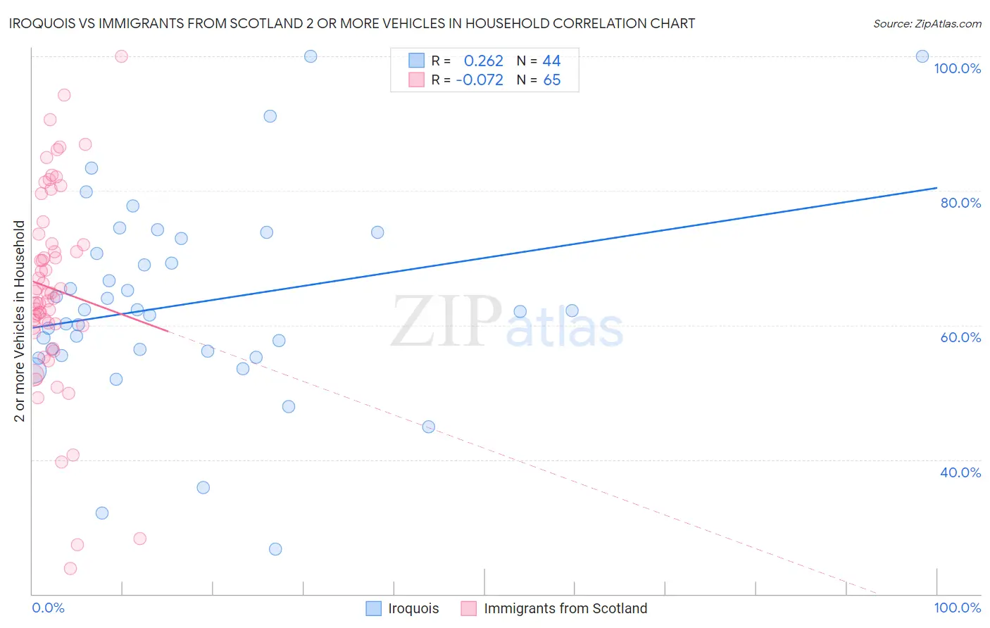 Iroquois vs Immigrants from Scotland 2 or more Vehicles in Household