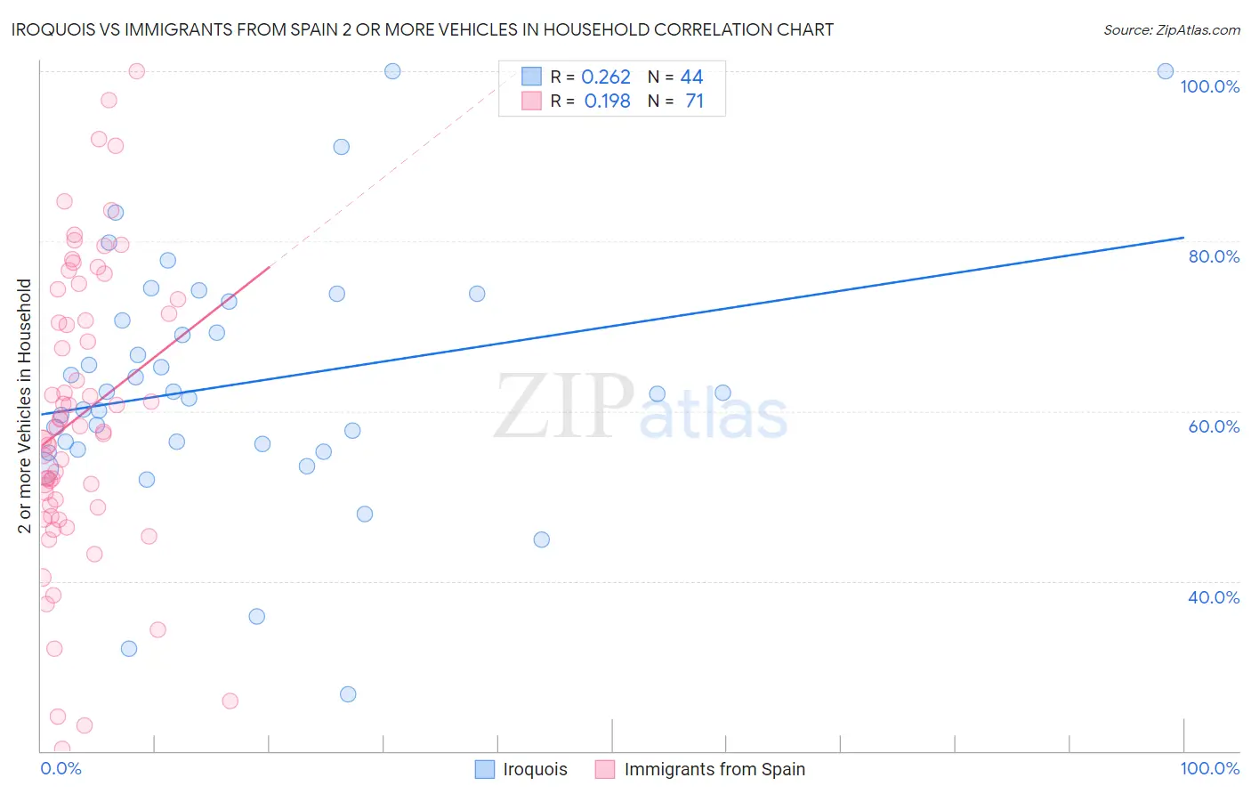 Iroquois vs Immigrants from Spain 2 or more Vehicles in Household