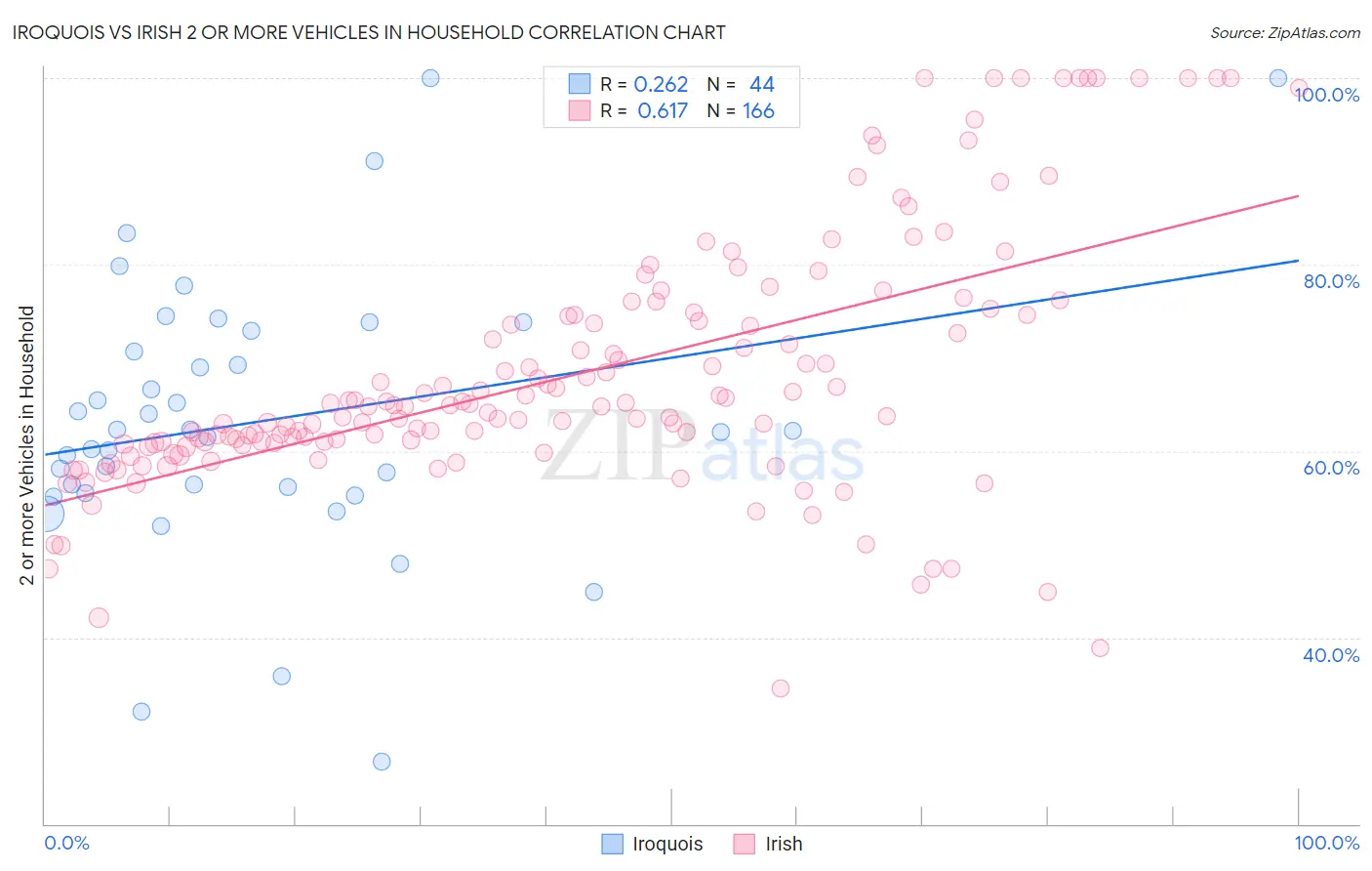 Iroquois vs Irish 2 or more Vehicles in Household