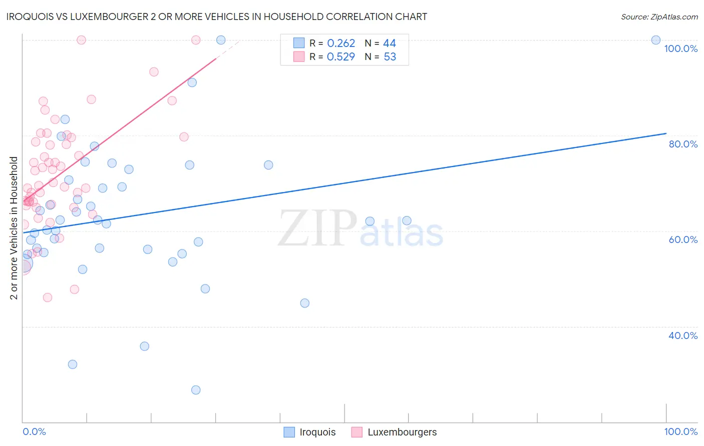 Iroquois vs Luxembourger 2 or more Vehicles in Household