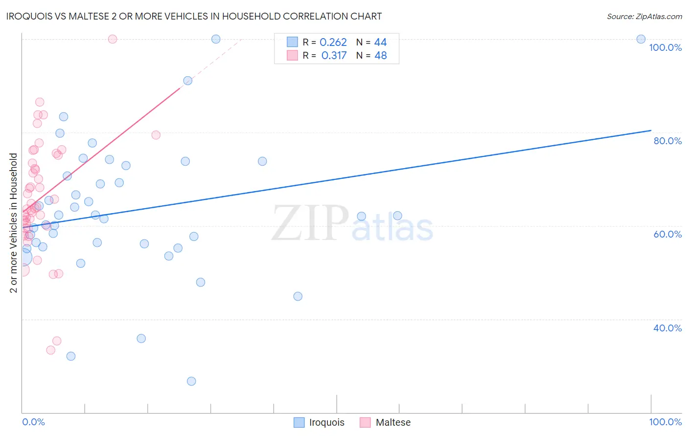 Iroquois vs Maltese 2 or more Vehicles in Household