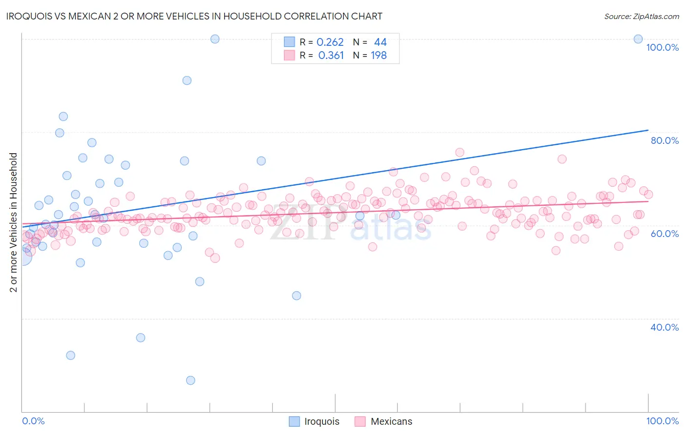 Iroquois vs Mexican 2 or more Vehicles in Household